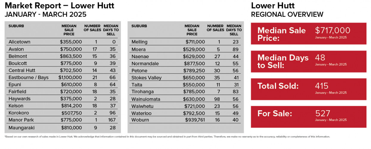 April Property Update 's Cover Image